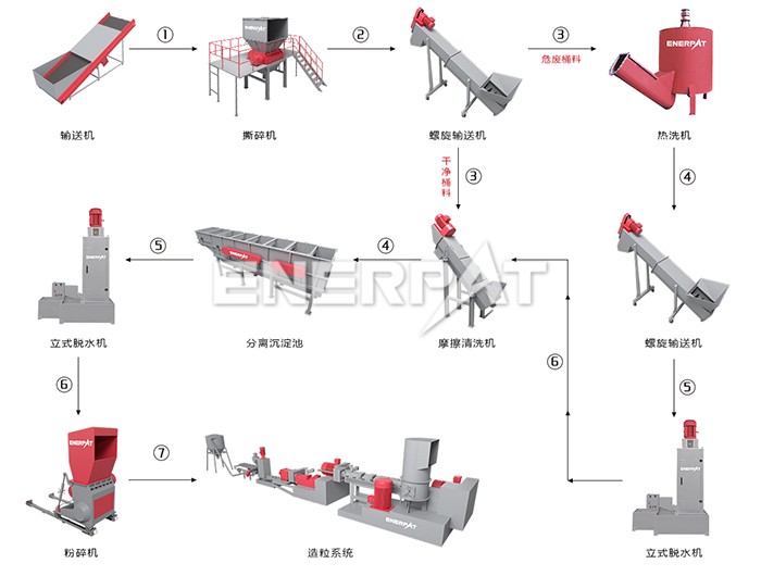 塑料瓶清洗造粒成套設備