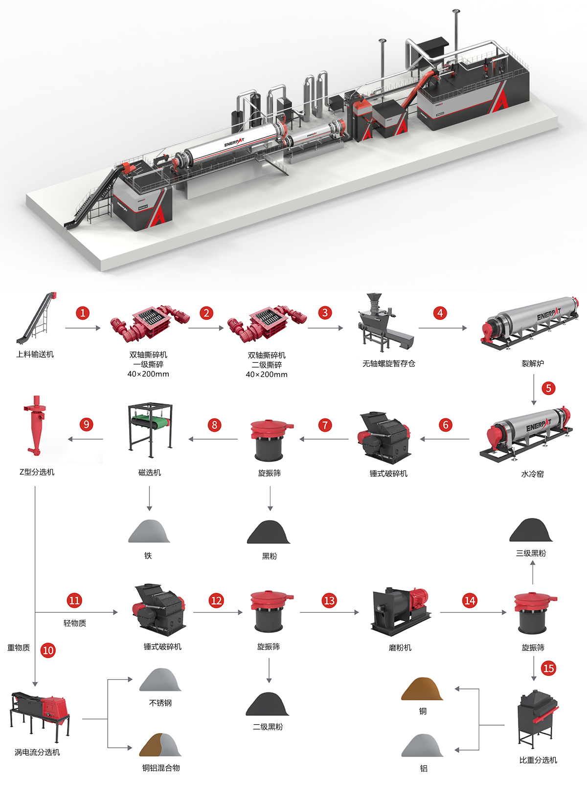 帶電鋰電池破碎分選方案