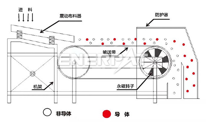 渦流分選機(jī)
